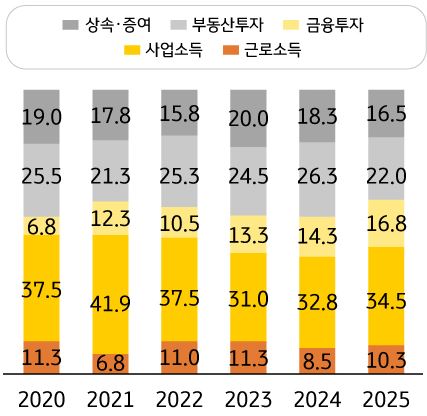 한국 부자가 부를 이룬 원천